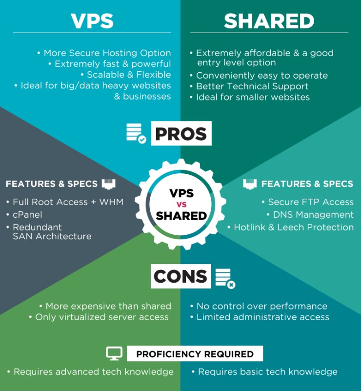 Оценка общего VS Digital Private Server VPS против посвященного против облачного хостинга